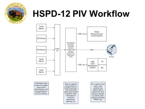 hspd 12 smart card|hspd 12 security clearance.